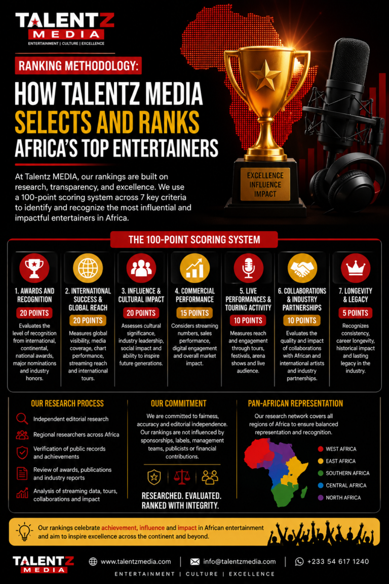Ranking Methodology: How Talentz MEDIA Selects and Ranks Africa’s Top Entertainers.